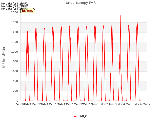 plot of Undercanopy PAR