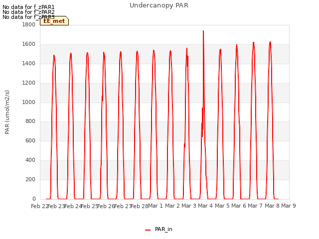 plot of Undercanopy PAR