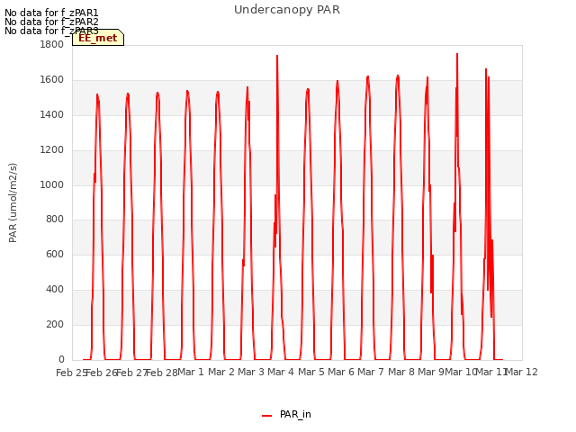 plot of Undercanopy PAR