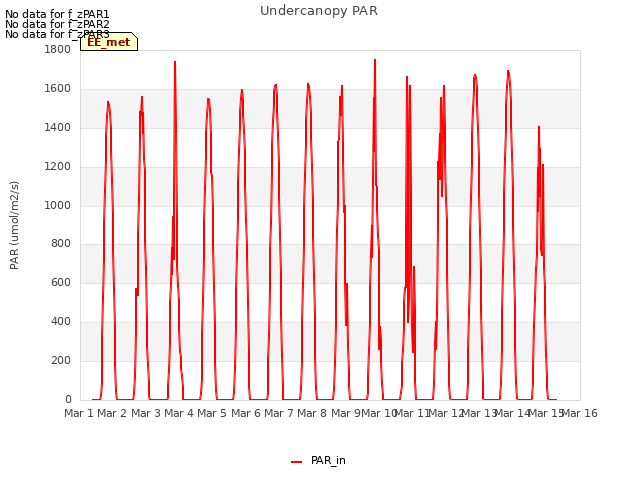 plot of Undercanopy PAR