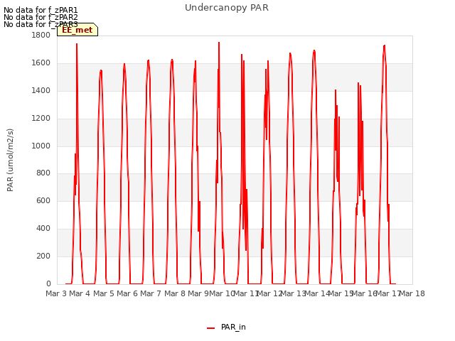 plot of Undercanopy PAR