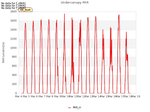 plot of Undercanopy PAR