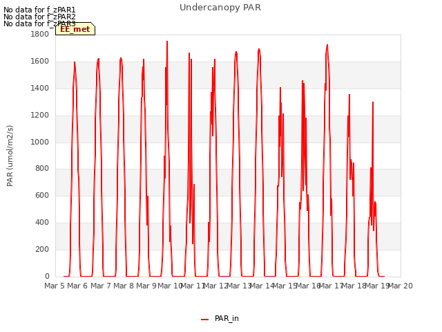 plot of Undercanopy PAR