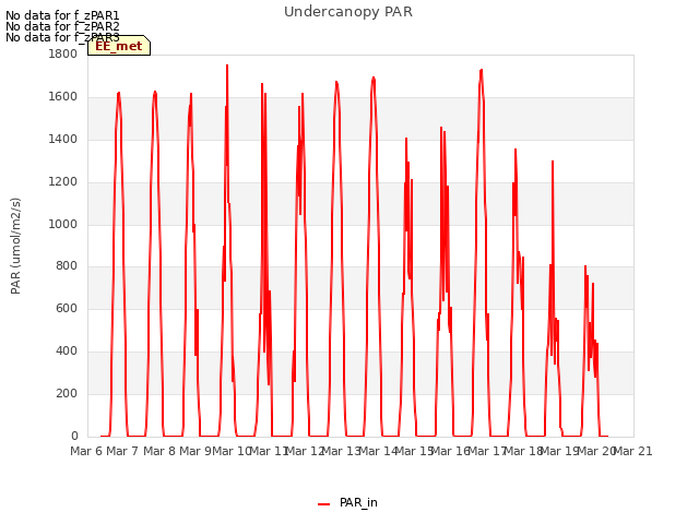 plot of Undercanopy PAR