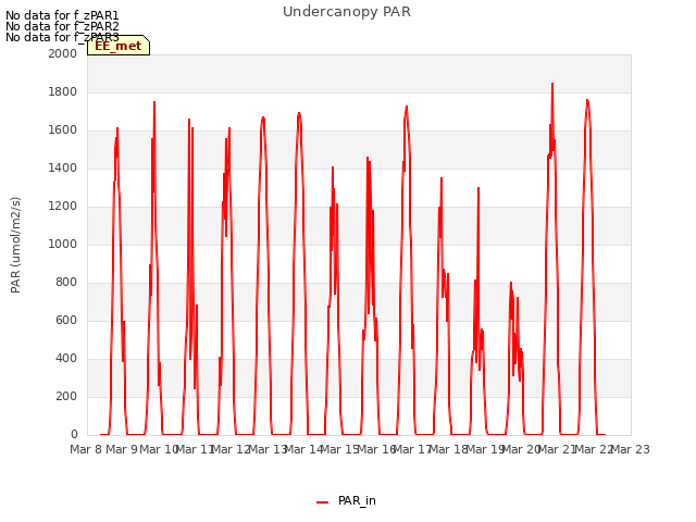 plot of Undercanopy PAR