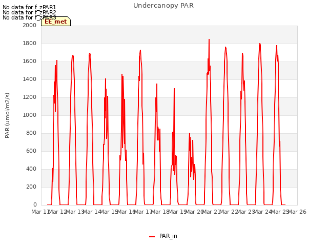 plot of Undercanopy PAR