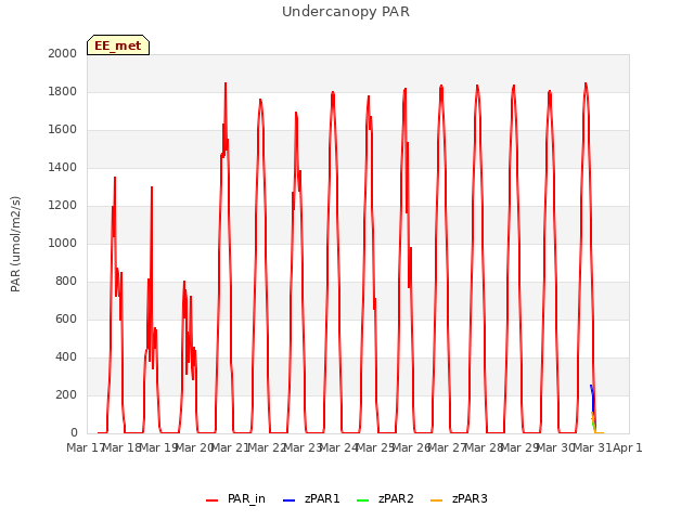 plot of Undercanopy PAR