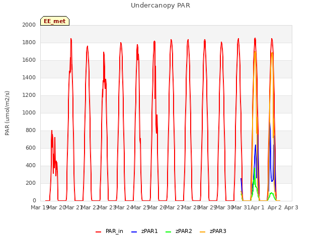 plot of Undercanopy PAR