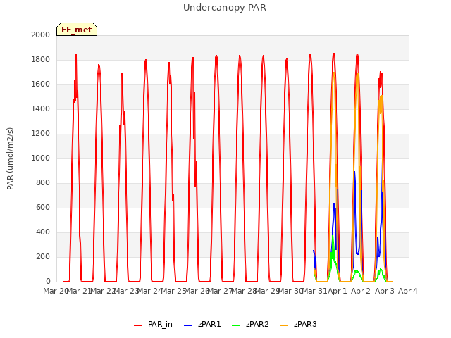 plot of Undercanopy PAR