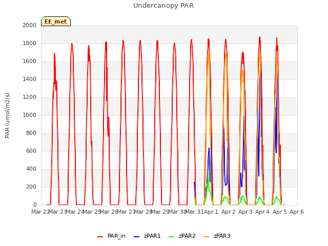 plot of Undercanopy PAR