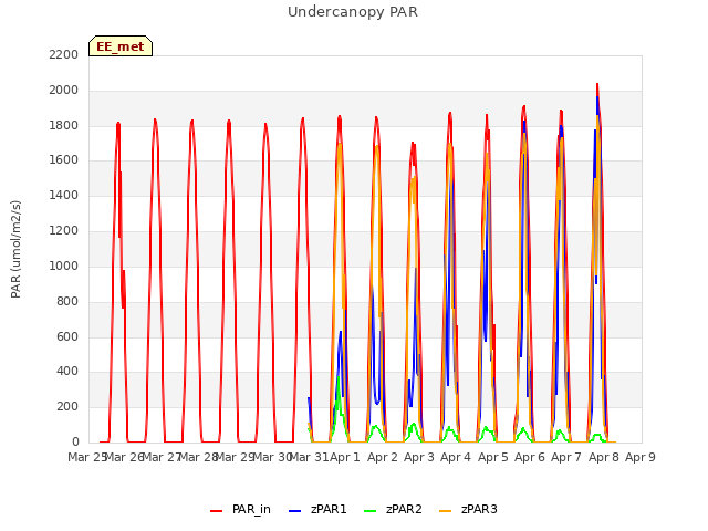 plot of Undercanopy PAR