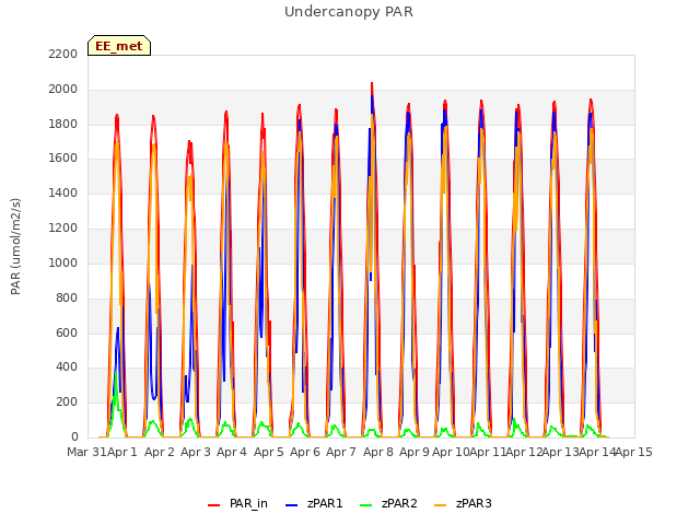 plot of Undercanopy PAR