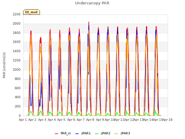 plot of Undercanopy PAR