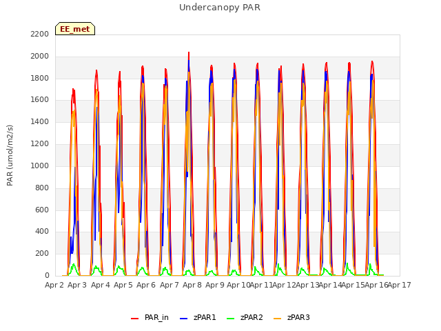 plot of Undercanopy PAR