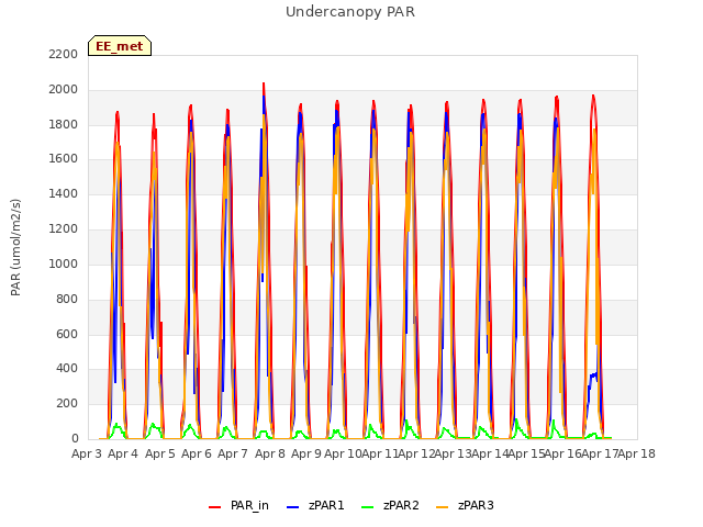 plot of Undercanopy PAR