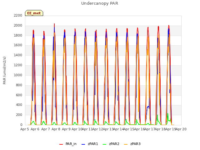 plot of Undercanopy PAR