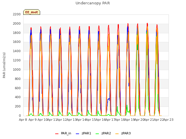 plot of Undercanopy PAR