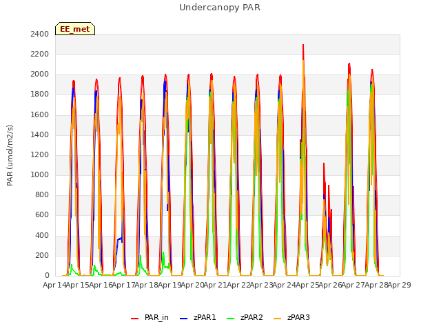 plot of Undercanopy PAR