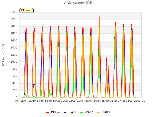 plot of Undercanopy PAR