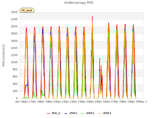 plot of Undercanopy PAR