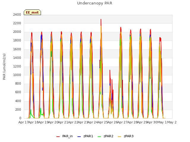 plot of Undercanopy PAR