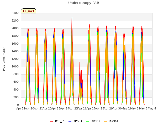 plot of Undercanopy PAR