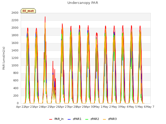 plot of Undercanopy PAR