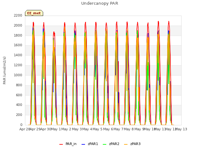 plot of Undercanopy PAR