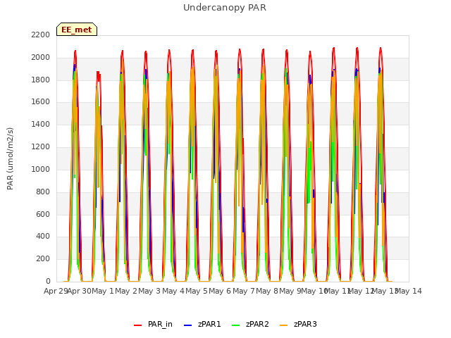 plot of Undercanopy PAR