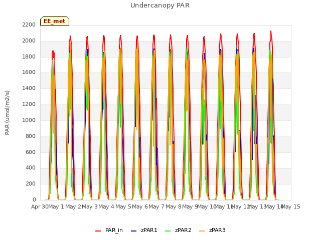 plot of Undercanopy PAR