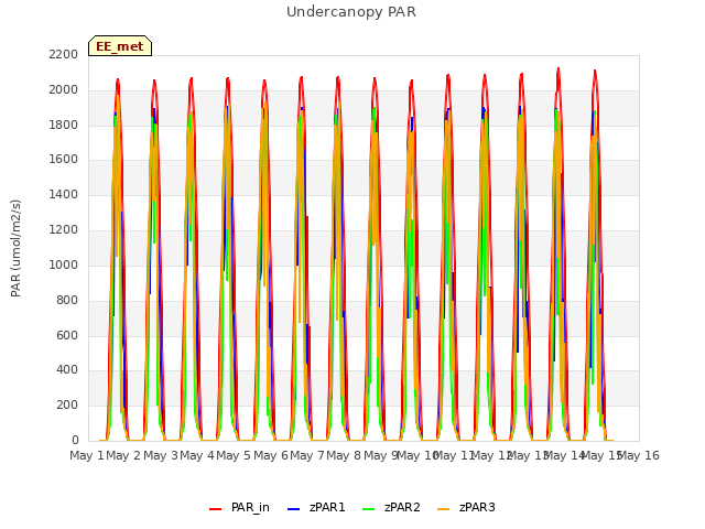 plot of Undercanopy PAR