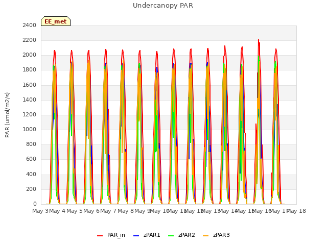 plot of Undercanopy PAR