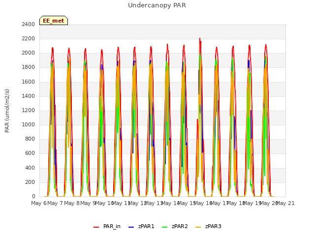 plot of Undercanopy PAR