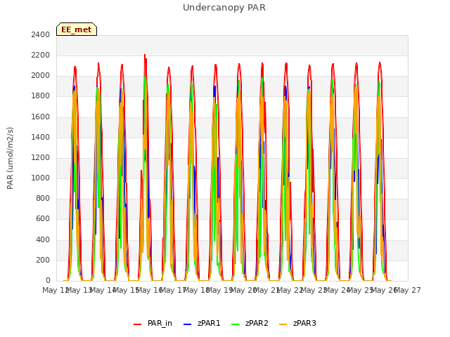 plot of Undercanopy PAR