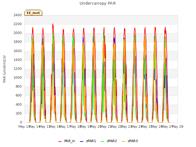 plot of Undercanopy PAR