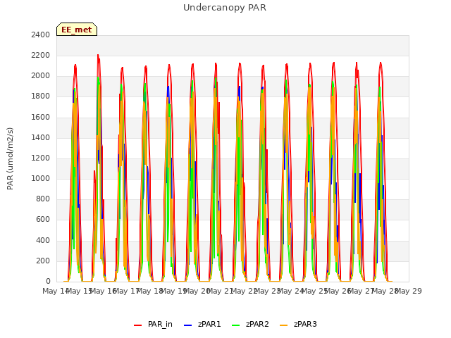 plot of Undercanopy PAR