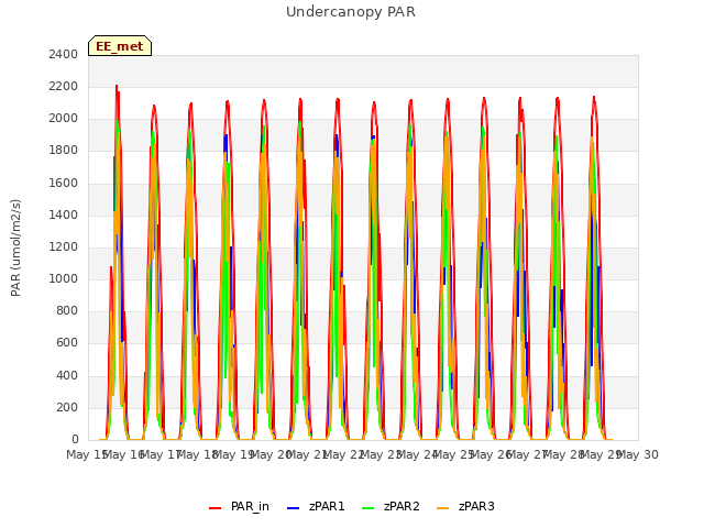 plot of Undercanopy PAR