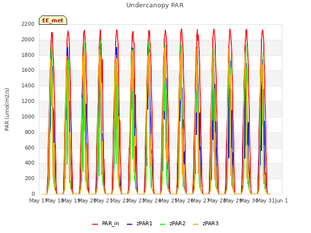 plot of Undercanopy PAR