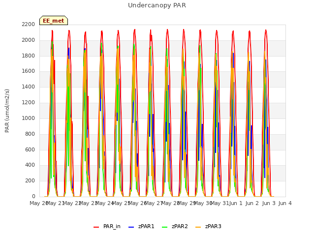 plot of Undercanopy PAR