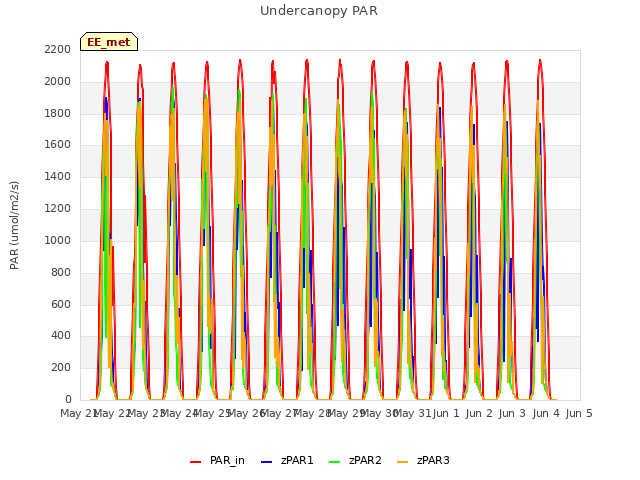 plot of Undercanopy PAR