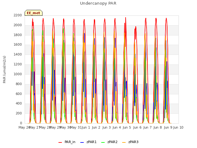 plot of Undercanopy PAR