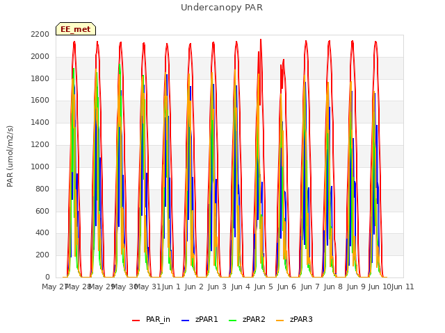 plot of Undercanopy PAR