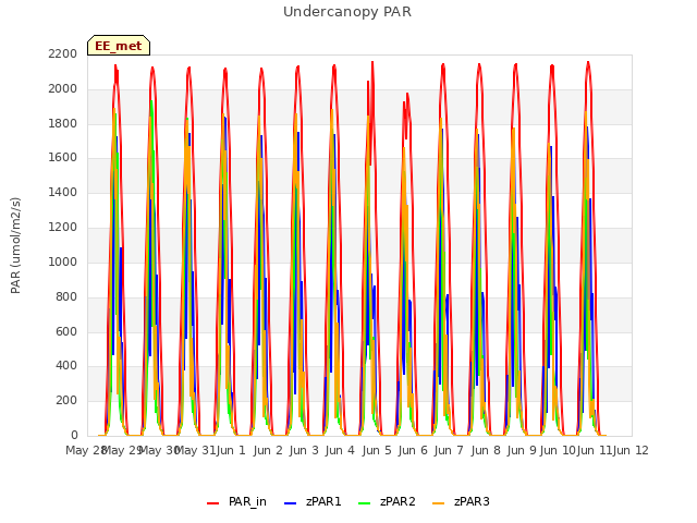 plot of Undercanopy PAR