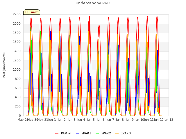 plot of Undercanopy PAR