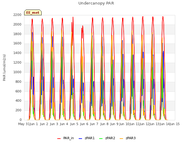 plot of Undercanopy PAR