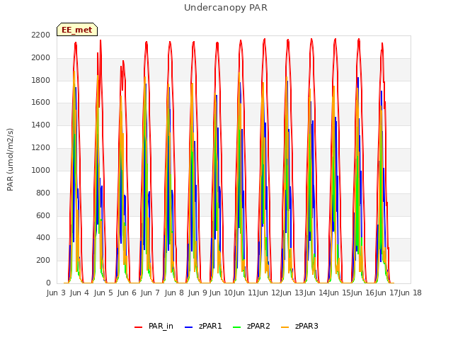 plot of Undercanopy PAR