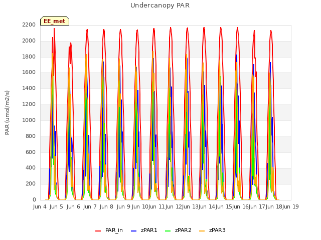 plot of Undercanopy PAR