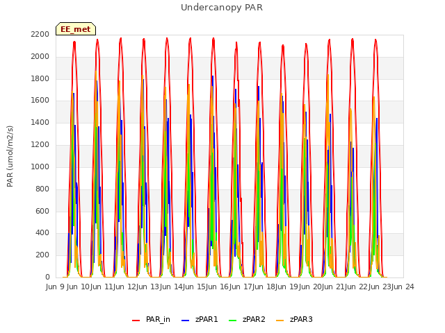 plot of Undercanopy PAR