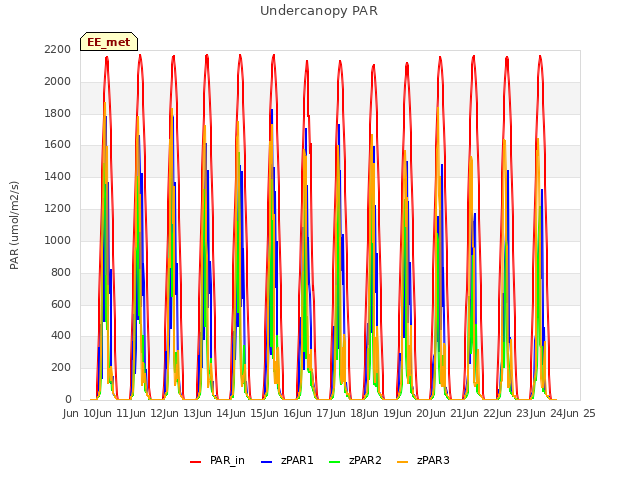 plot of Undercanopy PAR