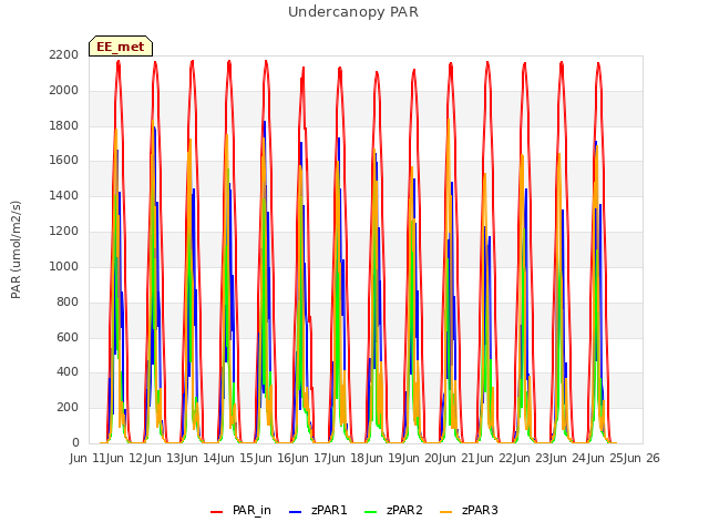 plot of Undercanopy PAR